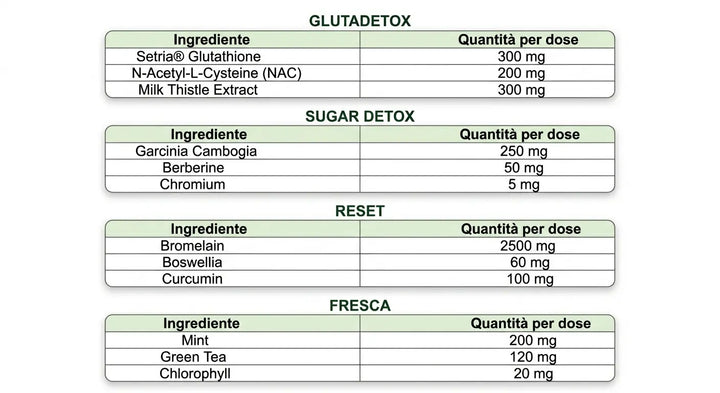 NUOVO CICLO DETOX Gluta+Sugar Reset (+Fresca GRATIS) ORBIS Lifestyle